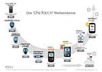Historie der ONETOUCH-Blutzuckermessgeräte Historie der ONETOUCH-Blutzuckermessgeräte