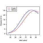 Frauen (rot) und Männer (blau) nach Jahren und Alter Frauen (rot) und Männer (blau) nach Jahren und Alter