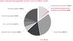 GKV-Gesamtausgaben 2016: 222,73 Mrd. EUR GKV-Gesamtausgaben 2016: 222,73 Mrd. EUR