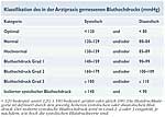 Klassifikation des in der Arztpraxis gemessenen Blutdrucks Klassifikation des in der Arztpraxis gemessenen Blutdrucks
