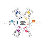 Ein strukturierter Prozess integriert digitale Lösungen - für eine personalisierte Behandlung und bessere Therapieergebnisse Ein strukturierter Prozess integriert digitale Lösungen - für eine personalisierte Behandlung und bessere Therapieergebnisse