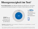 Blutzuckermessgerät von roche Diabetes Care bietet hohe Messgenauigkeit im Test. Blutzuckermessgerät von roche Diabetes Care bietet hohe Messgenauigkeit im Test.
